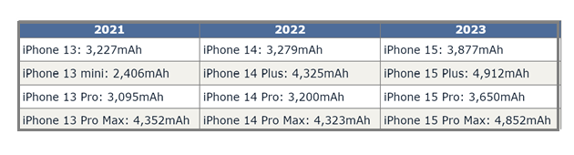 呼和浩特苹果15维修站分享iPhone15电池容量有多少